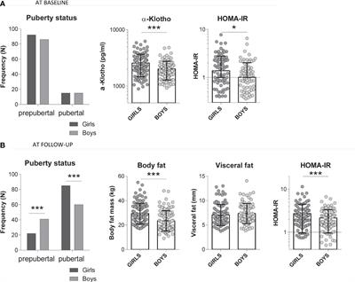 Higher levels of serum α-Klotho are longitudinally associated with less central obesity in girls experiencing weight gain